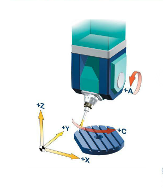 一個(gè)旋轉(zhuǎn)軸設(shè)置在主軸上另一個(gè)旋轉(zhuǎn)軸設(shè)置在工作臺(tái)上