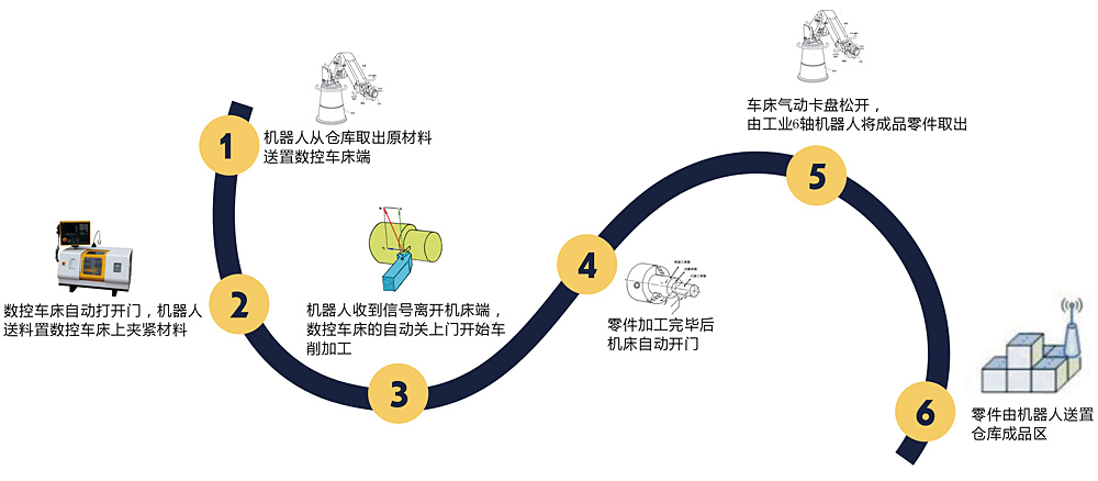  工業(yè)機器人上下料教學實訓(xùn)平臺