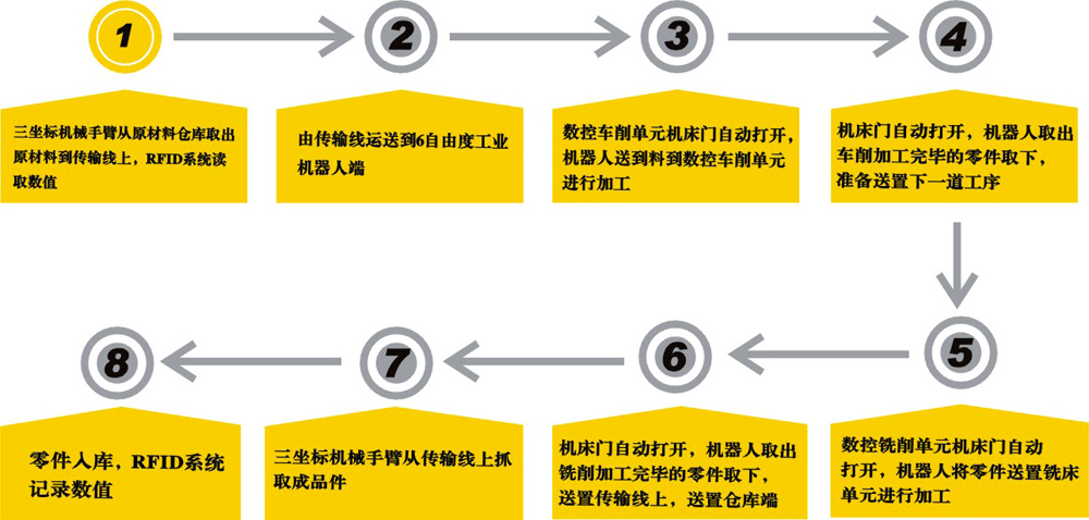 小型工業(yè)4.0智能制造生產(chǎn)線教學(xué)平臺工作流程圖